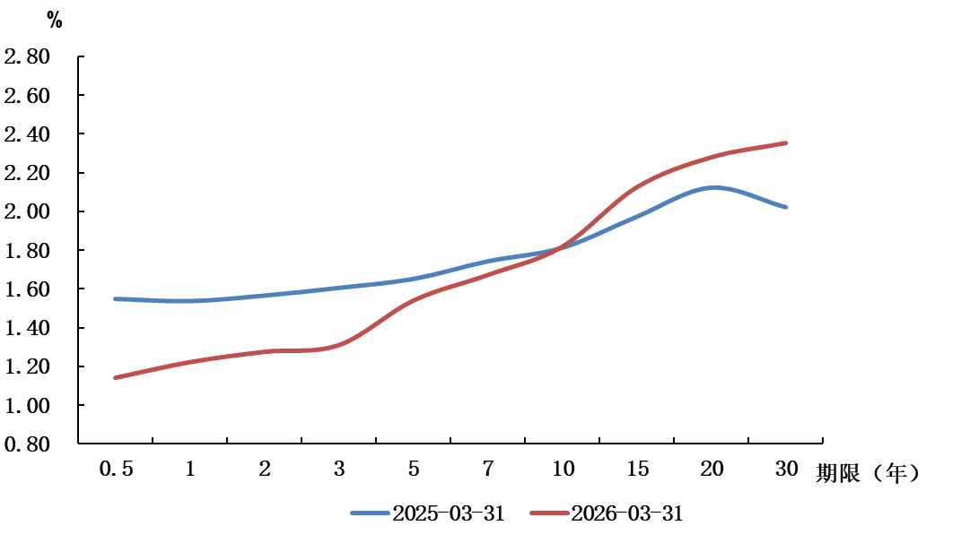 央行：3月沪深两市日均成交额23141.2亿元 环比增加0.9% - 图片4