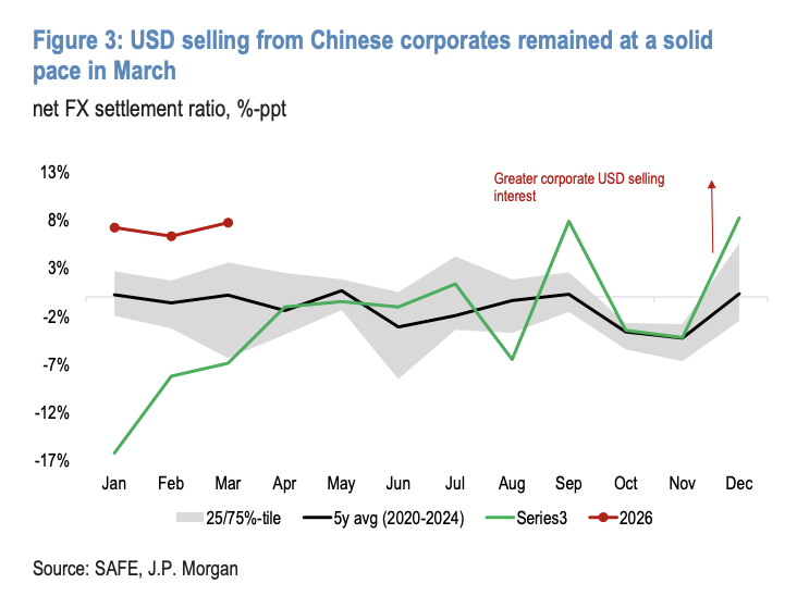 摩根大通：逢高做空美元，结汇避险需求共振，人民币中期看涨 - 图片2