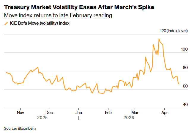 美债市场屏息以待！沃什提名确认听证会或揭示美联储政策路径 - 图片2