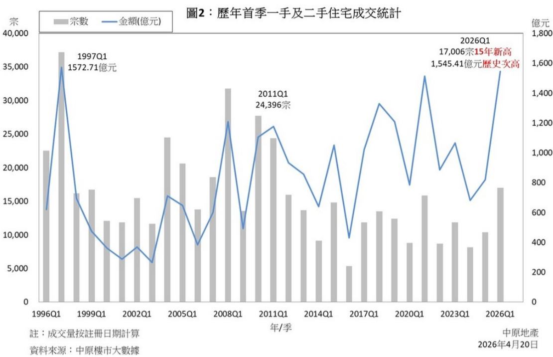 中原地产：CCL首季录得5.59%升幅已超去年全年 料第二季香港楼价升势将持续 - 图片2