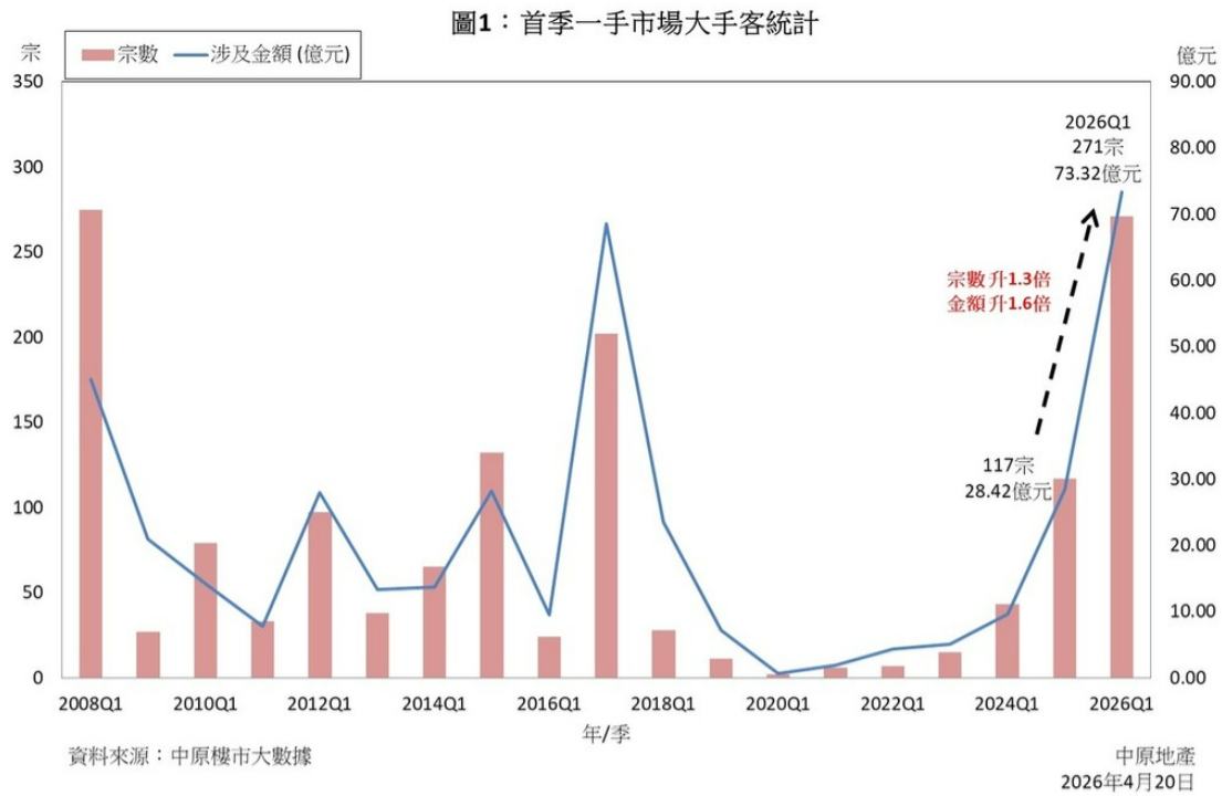 中原地产：CCL首季录得5.59%升幅已超去年全年 料第二季香港楼价升势将持续 - 图片1
