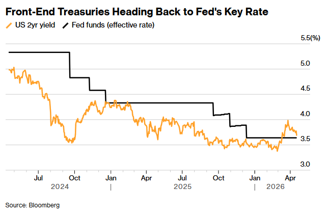 美债市场屏息以待！沃什提名确认听证会或揭示美联储政策路径 - 图片1