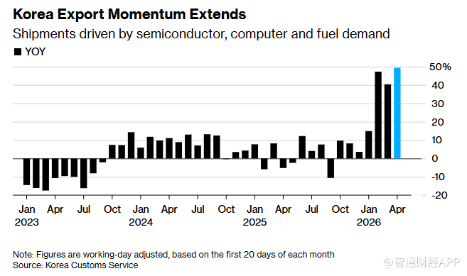战火下需求坚挺！韩国4月前20天出口增长49% 半导体出口激增182.5% - 图片1