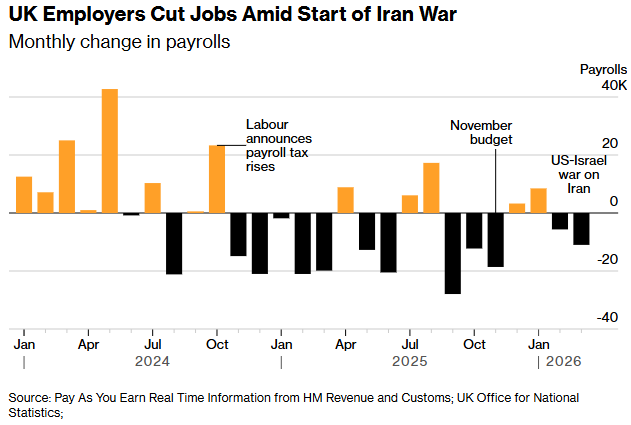 能源冲击波及英国！劳动力市场显现疲态，3月裁员人数创近年新高 - 图片1