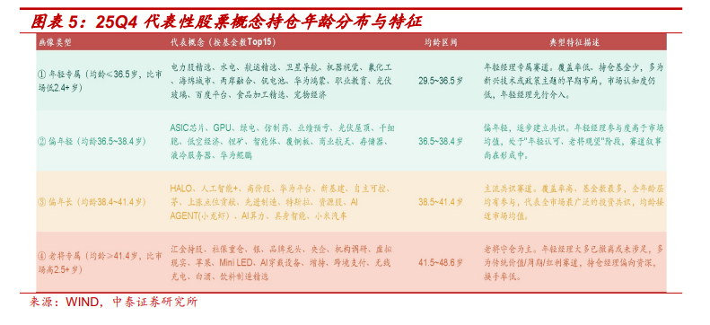 如果资产有年龄，石油竟然最年轻，通信、有色步入中年，煤炭、银行最老？ - 图片3