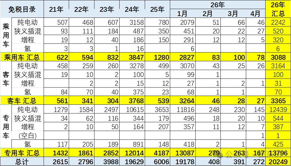 崔东树：1-4月新能源车免税目录共有20249款 4月有272款新车型 相对历年同期处于低位 - 图片2