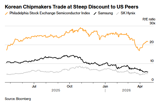 地缘阴霾已抛诸脑后！AI主题重夺话语权 韩台股市齐创历史新高 - 图片2
