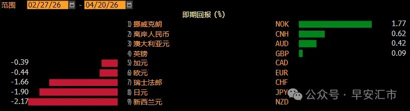 美元指数已回吐战争以来的涨幅 - 图片2