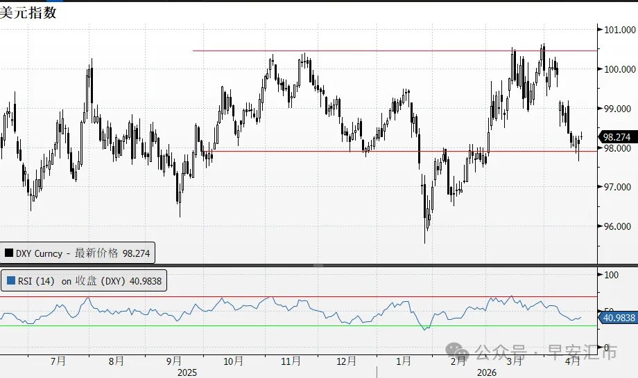 美元指数已回吐战争以来的涨幅 - 图片4