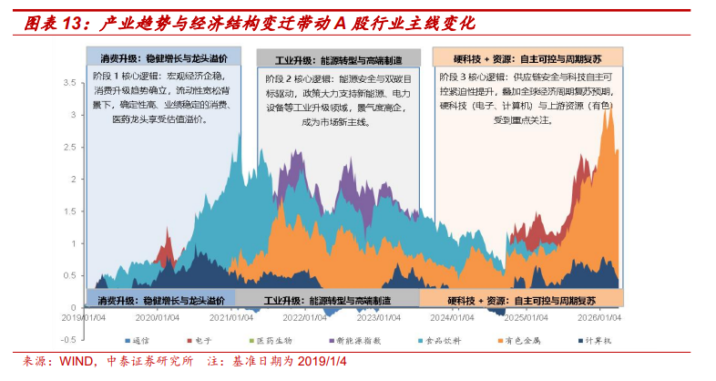 如果资产有年龄，石油竟然最年轻，通信、有色步入中年，煤炭、银行最老？ - 图片5