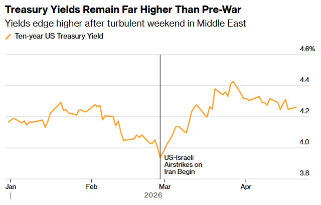美银：美债收益率中战争溢价尚未消散 建议买入5年期并做陡曲线 - 图片1