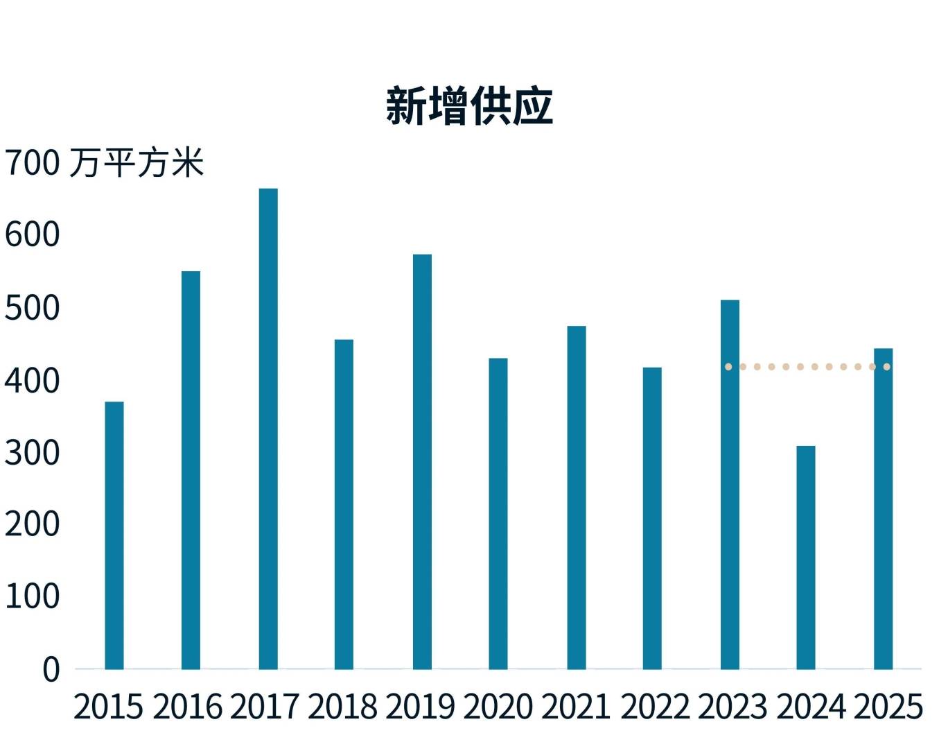 仲量联行：科技、消费、中企出海 构筑中国办公楼市场需求“新动能三角” - 图片2
