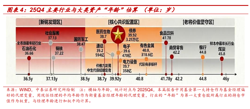 如果资产有年龄，石油竟然最年轻，通信、有色步入中年，煤炭、银行最老？ - 图片2