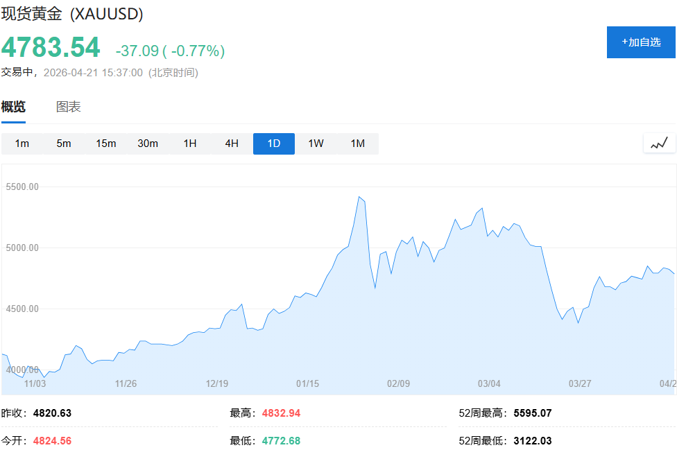 珍惜“黄金坑”，黄金的“第四浪”不远了！ - 图片1
