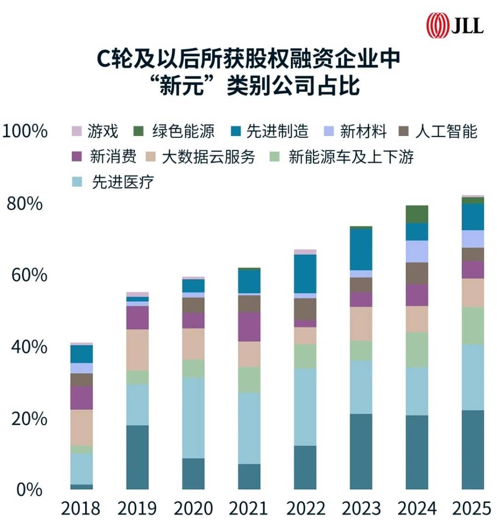 仲量联行：科技、消费、中企出海 构筑中国办公楼市场需求“新动能三角” - 图片3