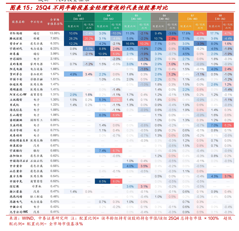 如果资产有年龄，石油竟然最年轻，通信、有色步入中年，煤炭、银行最老？ - 图片6