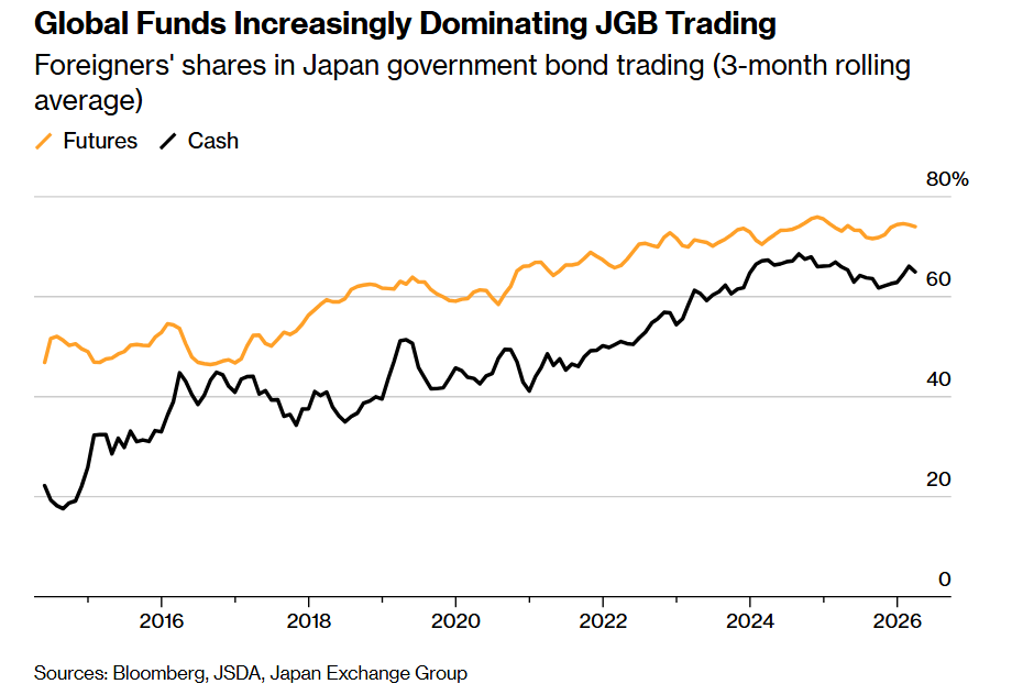 日本央行拉响警报：日本债市攸关全球! 对冲基金平仓或触发全球股债“流动性风暴” - 图片1