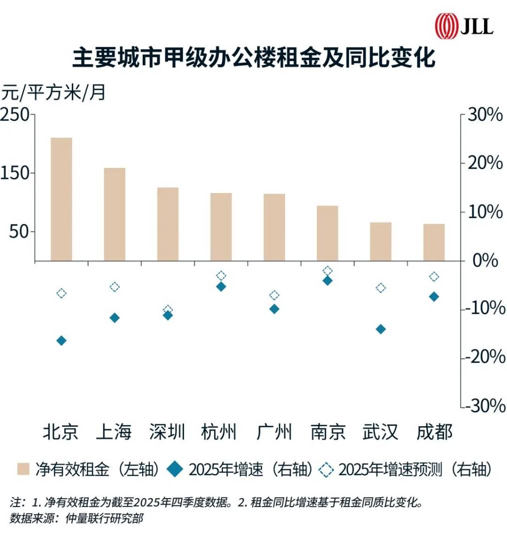 仲量联行：科技、消费、中企出海 构筑中国办公楼市场需求“新动能三角” - 图片5