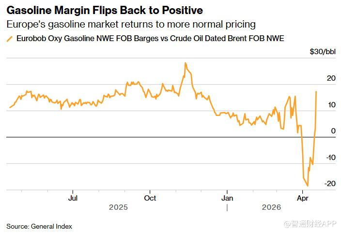 欧洲汽油裂解价差创历史最大周涨幅 炼油利润显著修复 英国石油(BP.US)涨超1.5% - 图片1