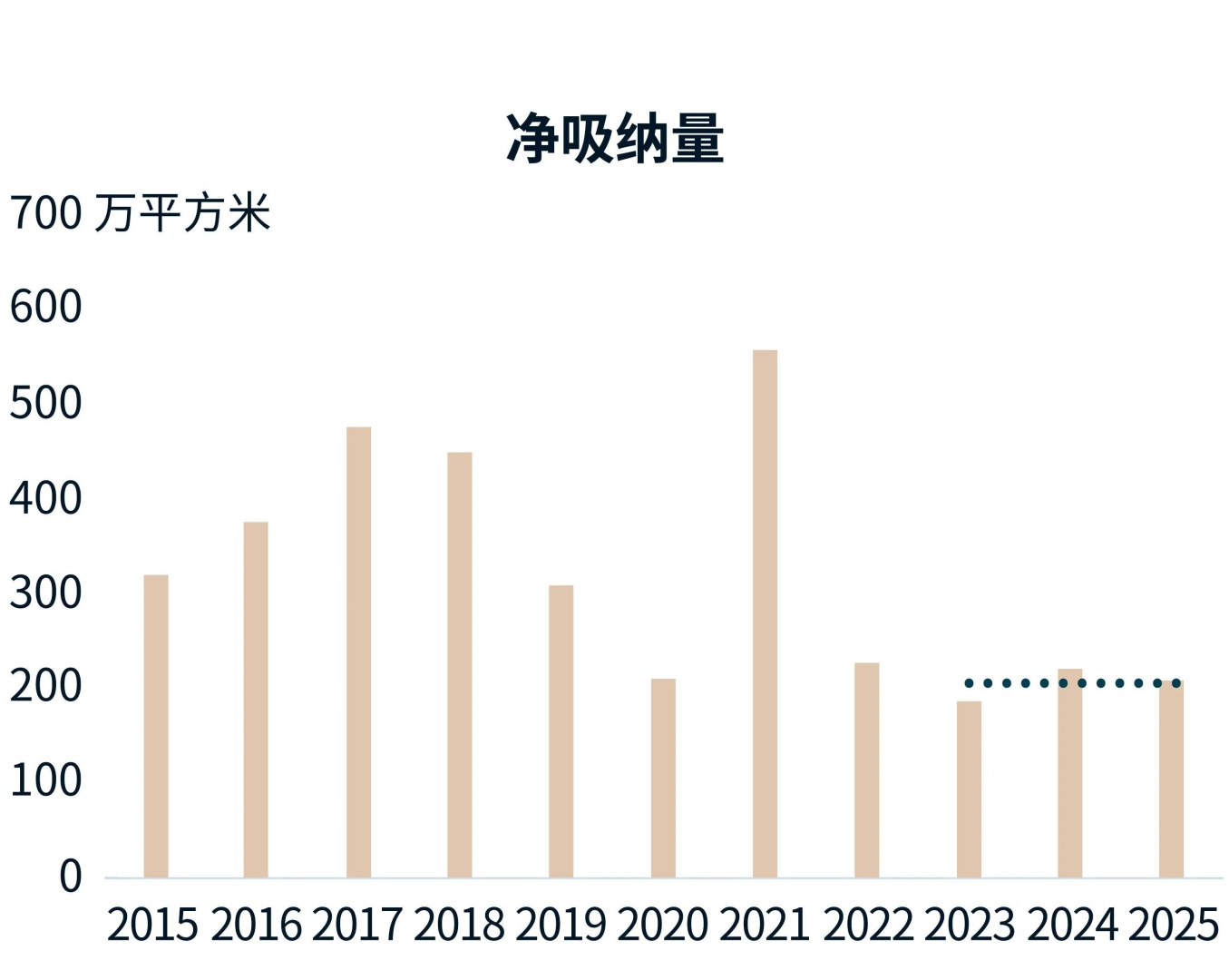 仲量联行：科技、消费、中企出海 构筑中国办公楼市场需求“新动能三角” - 图片1