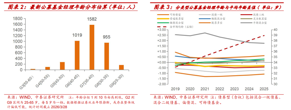 如果资产有年龄，石油竟然最年轻，通信、有色步入中年，煤炭、银行最老？ - 图片1
