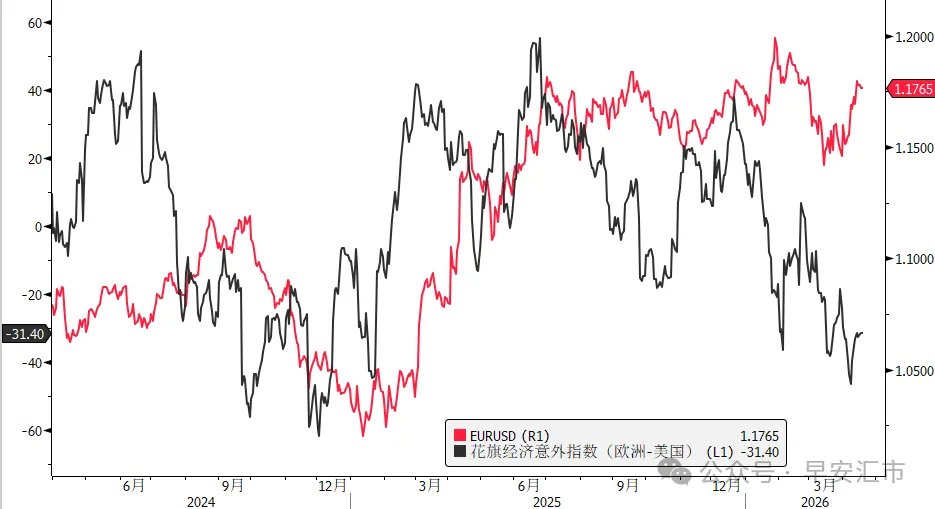 美元指数已回吐战争以来的涨幅 - 图片3
