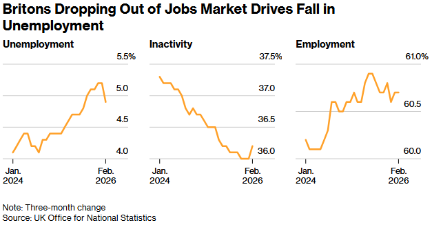 能源冲击波及英国！劳动力市场显现疲态，3月裁员人数创近年新高 - 图片2