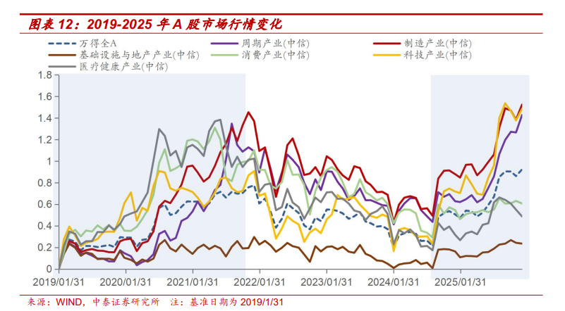 如果资产有年龄，石油竟然最年轻，通信、有色步入中年，煤炭、银行最老？ - 图片4