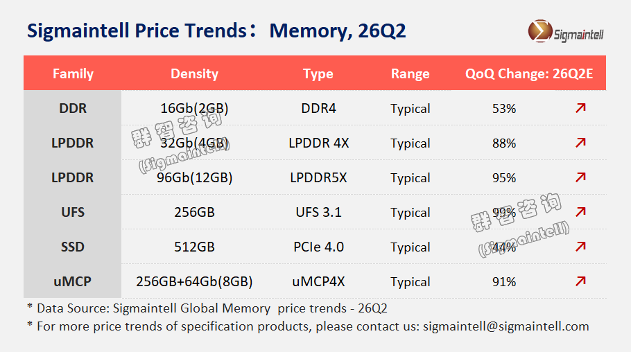 群智咨询：预计二季度Memory价格继续上行 NAND涨势延续 DRAM价格分化 - 图片1