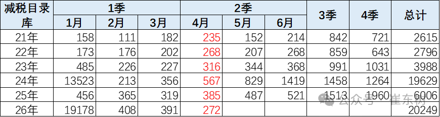 崔东树：1-4月新能源车免税目录共有20249款 4月有272款新车型 相对历年同期处于低位 - 图片1