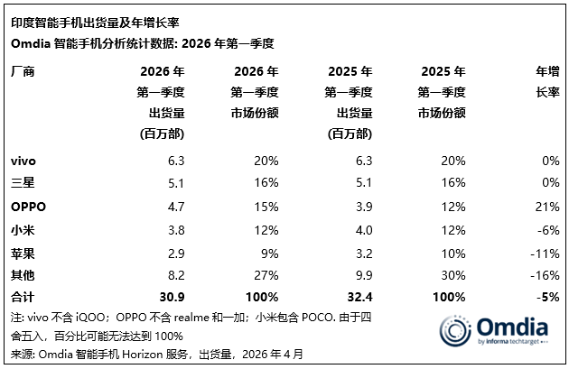 Omdia：2026年第一季度印度智能手机出货量同比下降5%至3090万部 - 图片3