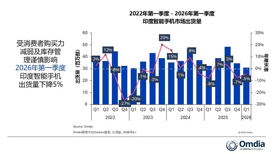 Omdia：2026年第一季度印度智能手机出货量同比下降5%至3090万部 - 图片1