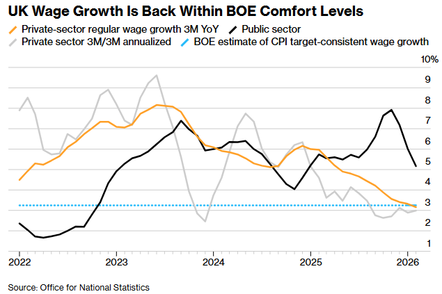 能源冲击波及英国！劳动力市场显现疲态，3月裁员人数创近年新高 - 图片3