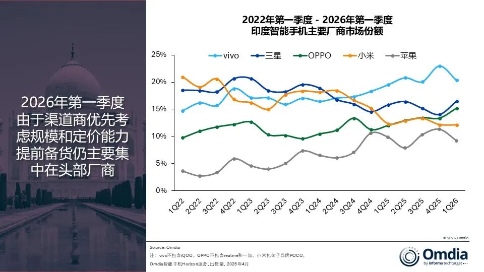 Omdia：2026年第一季度印度智能手机出货量同比下降5%至3090万部 - 图片2