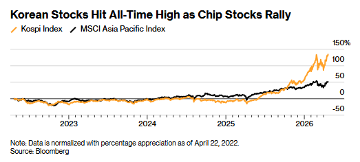 地缘阴霾已抛诸脑后！AI主题重夺话语权 韩台股市齐创历史新高 - 图片1