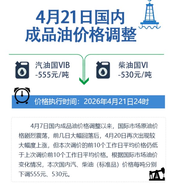 国家发改委：4月21日24时起 国内汽、柴油(标准品)价格每吨分别下调555元、530元 - 图片1