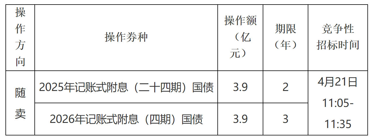 财政部决定开展国债做市支持操作 - 图片1