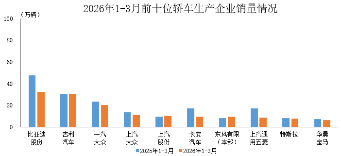 中汽协：2026年1-3月销量排名前十位的轿车生产企业共销售146.5万辆 - 图片1
