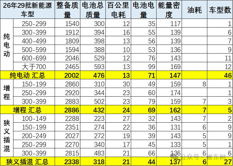 崔东树：1-4月新能源车免税目录共有20249款 4月有272款新车型 相对历年同期处于低位 - 图片6