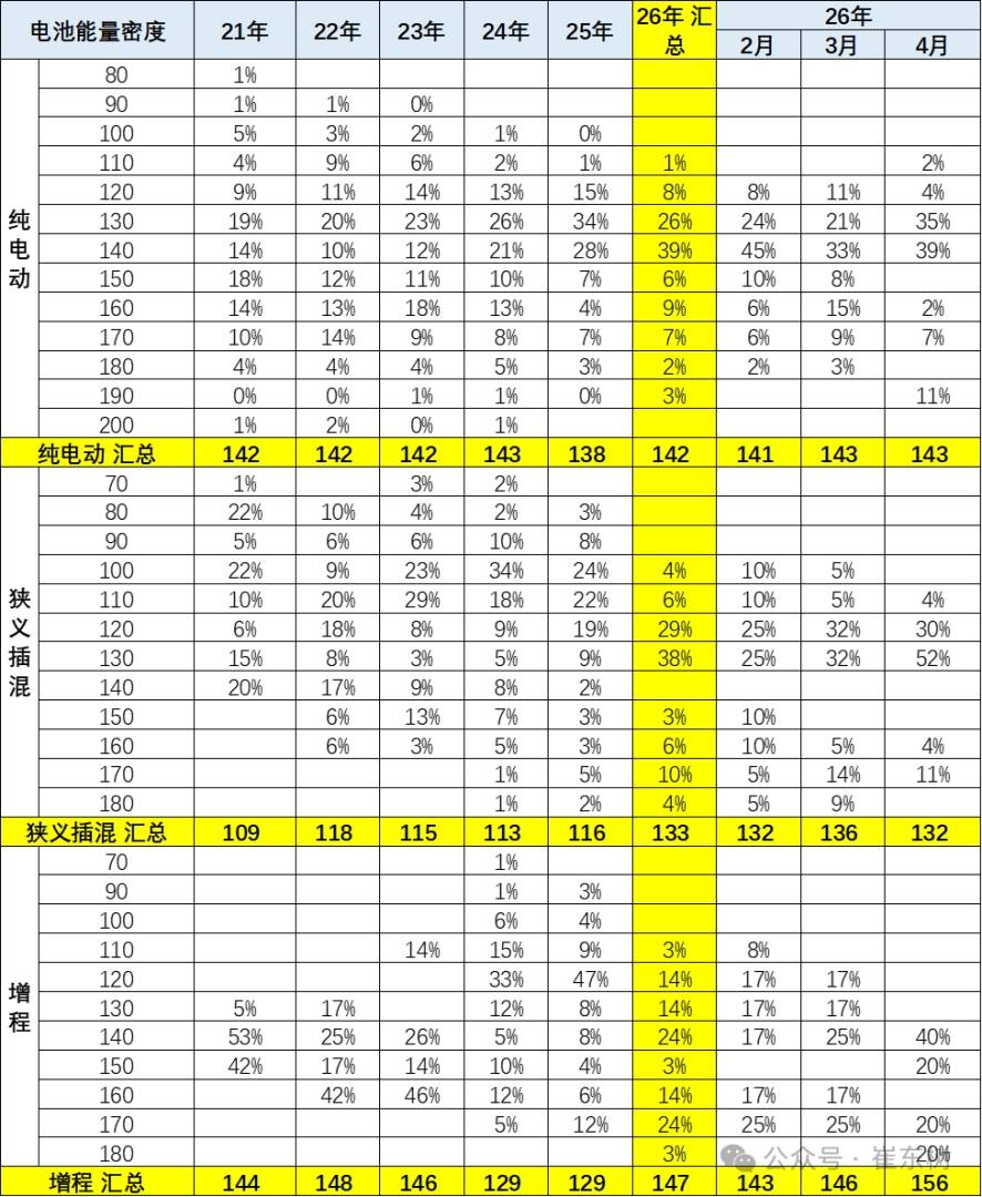 崔东树：1-4月新能源车免税目录共有20249款 4月有272款新车型 相对历年同期处于低位 - 图片5