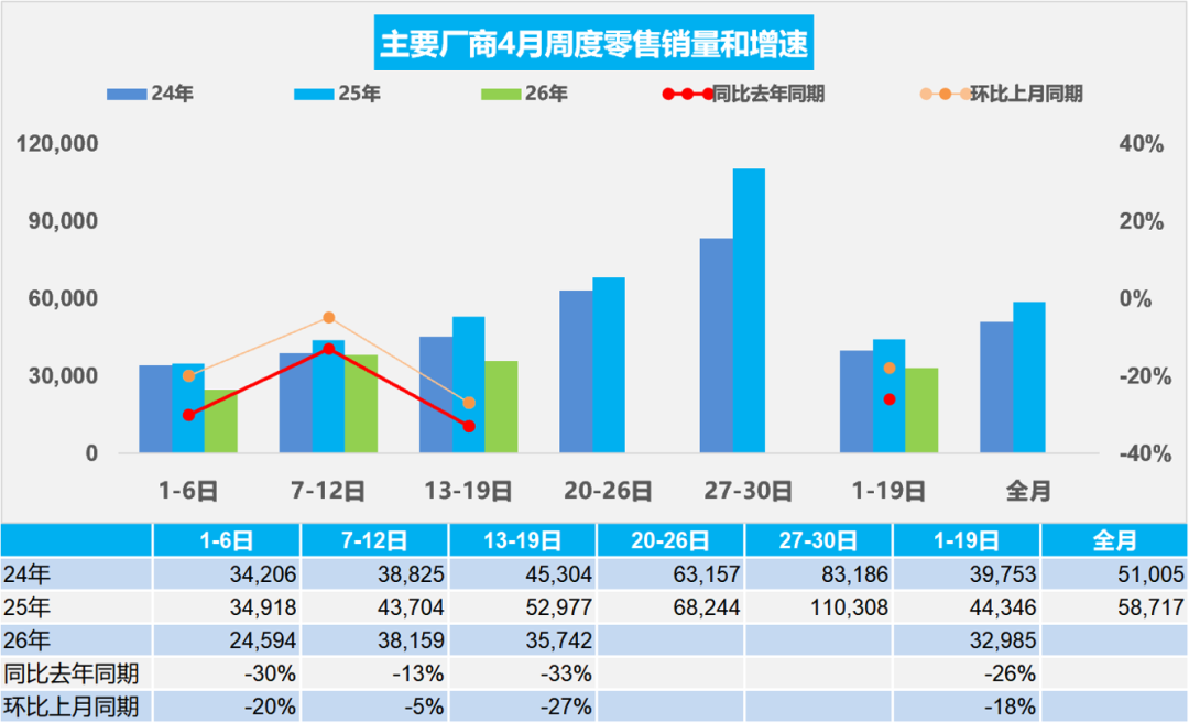乘联分会：4月1-19日全国乘用车市场零售62.7万辆 同比下降26% - 图片1