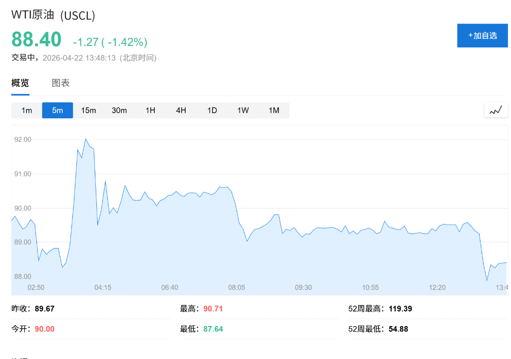 美伊僵局出现转机，油价跌近2%、黄金攀升超1%，全球股市收窄跌幅 - 图片1