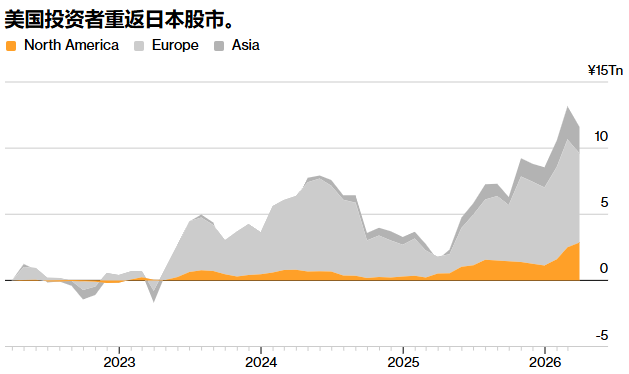 高盛：3月逆势抄底后，美国多头正加速重返日股 - 图片1