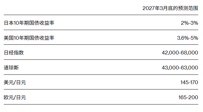 中东局势叠加6月加息预期，日本最大寿险巨头减持日元债以对冲风险 - 图片2