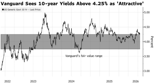 先锋集团逆势加仓美债：4.25%以上收益率即是“黄金坑”，押注美联储今年降息 - 图片2