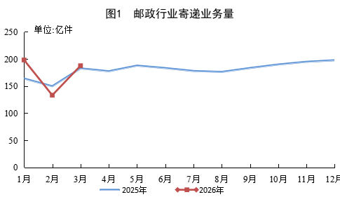 国家邮政局：1-3月快递业务收入累计完成3690.2亿元 同比增长6.8% - 图片1