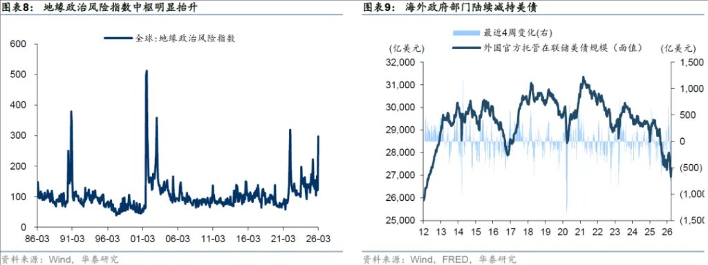 市场的隐含共识：AI逻辑胜过伊朗纷争 - 图片5