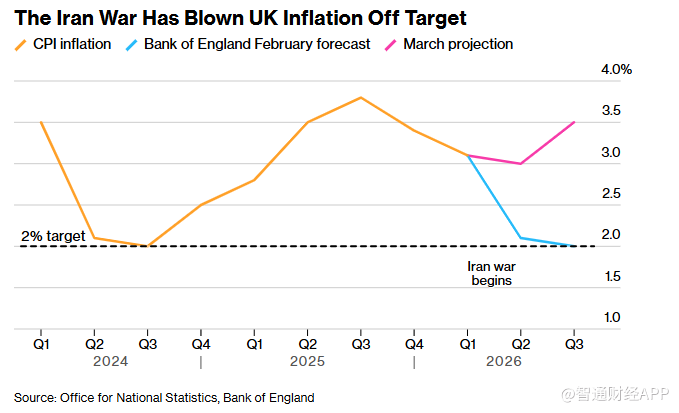 伊朗冲突推高能源成本 英国3月CPI回升至3.3% - 图片1