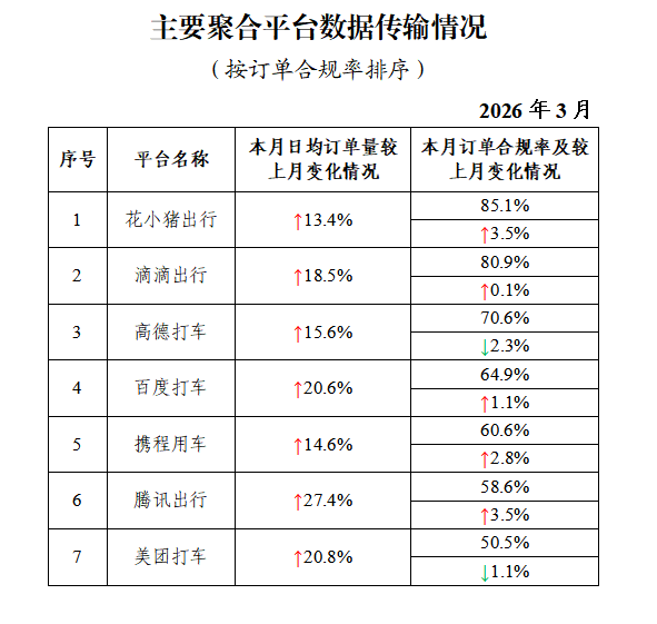 交通运输部：网约车监管信息交互系统3月份共收到订单信息9.64亿单 - 图片2