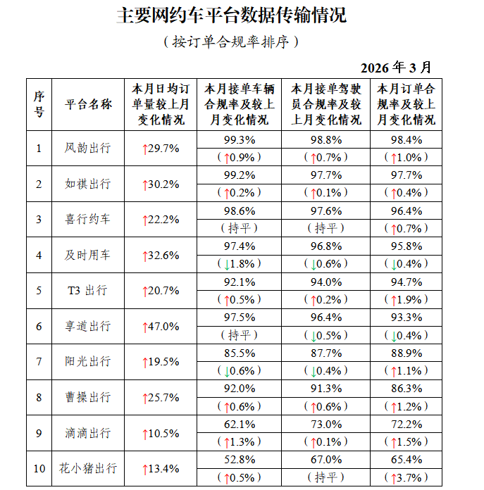 交通运输部：网约车监管信息交互系统3月份共收到订单信息9.64亿单 - 图片1